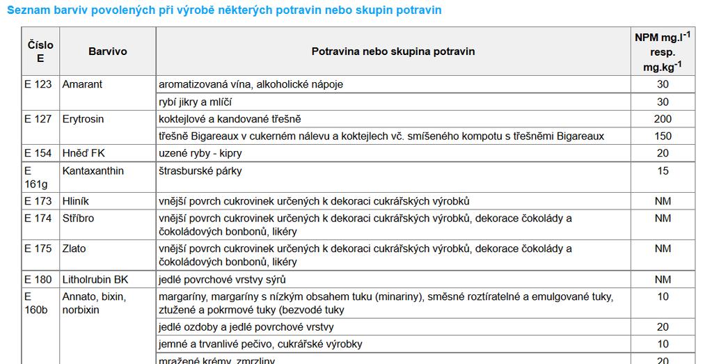 Přídatné látky (aditiva)