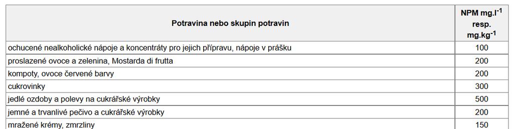 Přídatné látky (aditiva) Barviva