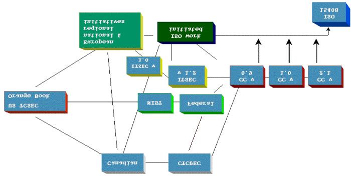 2. Trusted Computer System Evaluation Criteria (TCSEC) "Oranžová kniha" Koncem 60.