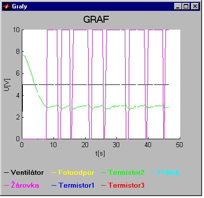 4 Experimenální ověžení použiých algorimů řízení Vyvořený modul umožňuje experimenování s laboraorním modelem eplovzdušného agregáu, keré pomůže sudenů snadné ověření meod synézy konvenčních algorimů