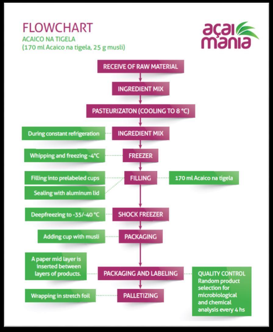 Technology principals This product is made on the line from Danish company TETRAPAK. After mild aeration in special freezer is mixture filled in the caps.caps are freezing to temperature minus -40 C.
