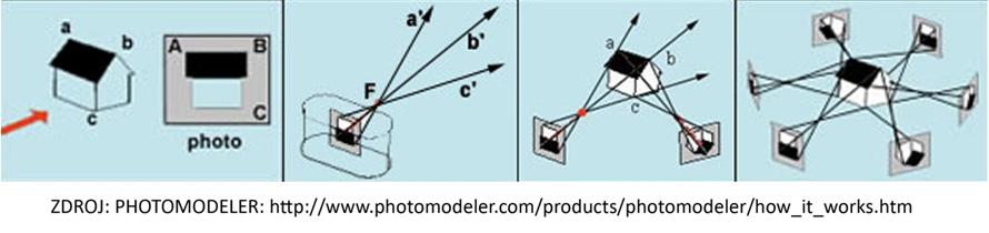dokumentovaný objekt či situace je snímána digitálním fotoaparátem z různých pozic v prostoru.