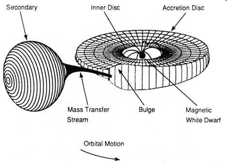 Zákrytové dvojhvězdy Soustavy s akrečním diskem Akreční disk s proudem
