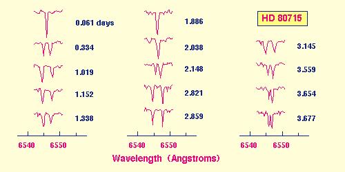 Spektroskopické dvojhvězdy Dvousložkové systémy (SB2) ve spektru lze identifikovat čáry obou hvězd Jednosložkové systémy (SB1) ve spektru lze identifikovat čáry jen dominantní složky Ve spektru dále: