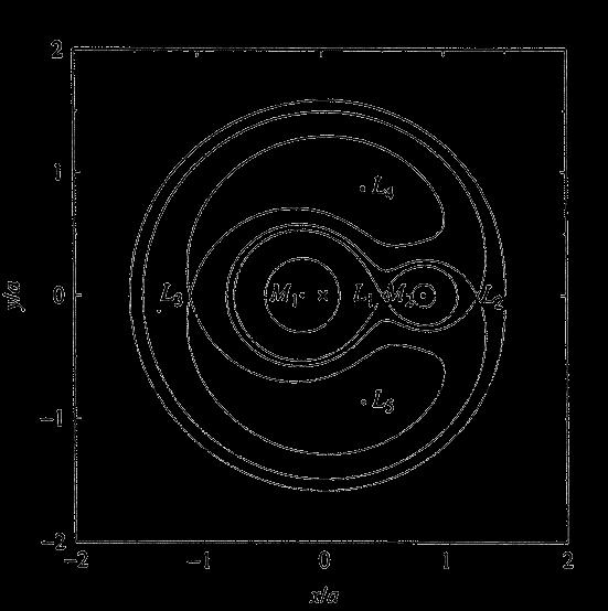 Těsné dvojhvězdy Rocheho potenciál, Lagrangeovy body L 1 -L 5 Φ x, y, z