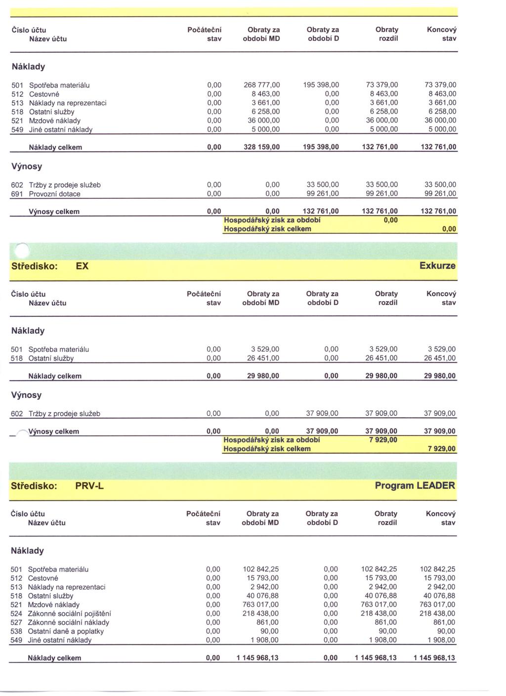 Číslo účtu Počáteční Obraty za Obraty za Obraty Koncový 501 Spotřeba materiálu 0,00 268777,00 195398,00 73379,00 73379,00 512 Cestovné 0,00 8463,00 0,00 8463,00 8463,00 513 na reprezentaci 0,00