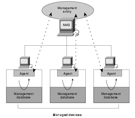 SNMP -