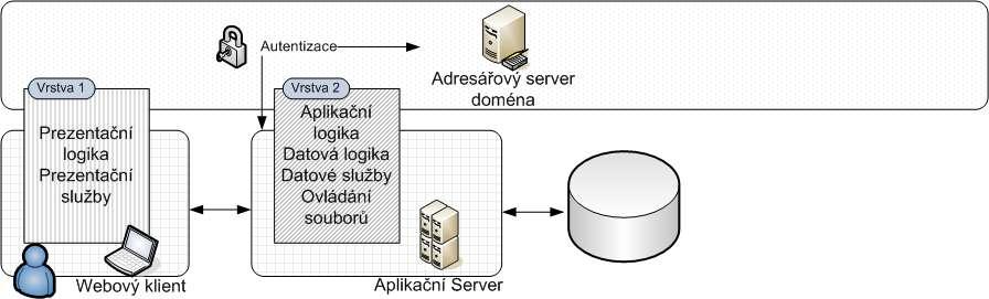 Obrázek 1: Dvouvrstvá architektura klient server Autentizace je řešena v rámci třívrstvé architektury podobně jako u modelu klient server v rámci aplikační logiky na