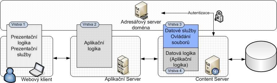 Pro příklad implementace Single Sign-On uvažujme architekturu klient server, která dělí databázový server na Content Server (Content Management) a databázi.