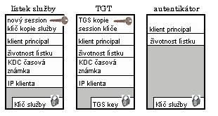 Na základě požadavku TGS_REQ je na serveru KDC generována zpráva zvaná TGS_REP [3].