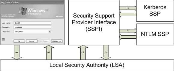 když dojde k odhlášení uživatele od počítače. Credentials cache je řízena Kerberos SSP, který běží v LSA bezpečnostním kontextu.