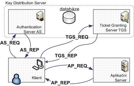 Příloha 2. Kerberos komunikace Kerberos komunikace se obecně skládá z šesti různých typů požadavků a odpovědí. Na obrázku č.