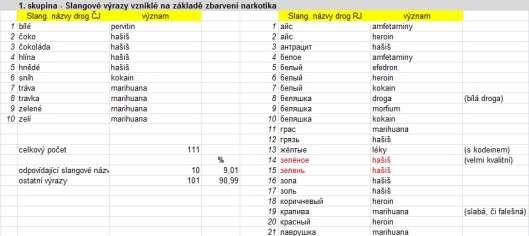 Opět byly vytvořeny dva sloupce, kde v prvním sloupci byl materiál seřazen abecedně a ve druhém sloupci byl ke každému slangovému výrazu uveden příslušný název drogy.