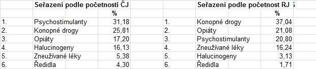 než 31 %) a minoritními pak byly skupina zneužívaných léku s 5 výrazy (přes 5 %) a skupina ředidel se 4 výrazy (přes 4 %).