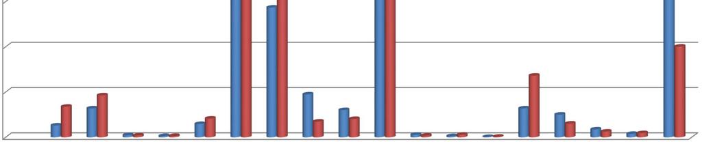 Results 30% Unemployment scheme: contributions and benefits in % per MS 25% 20% 15% 10% 5% 0%