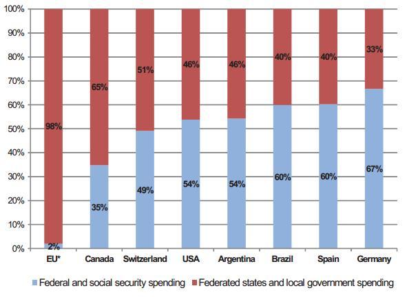 Breakdown of public spending on social