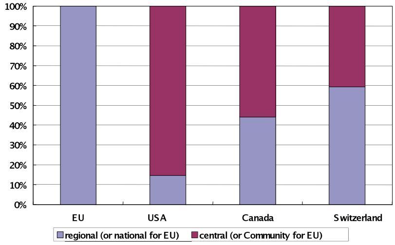 Distribution of spending for social