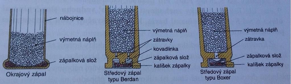 Dostupné z: http://zbranekvalitne.cz/bundles/czechnologyzbrane/texty/nauka-o-zbranich/cartridge-shotgun.jpg Příloha č.