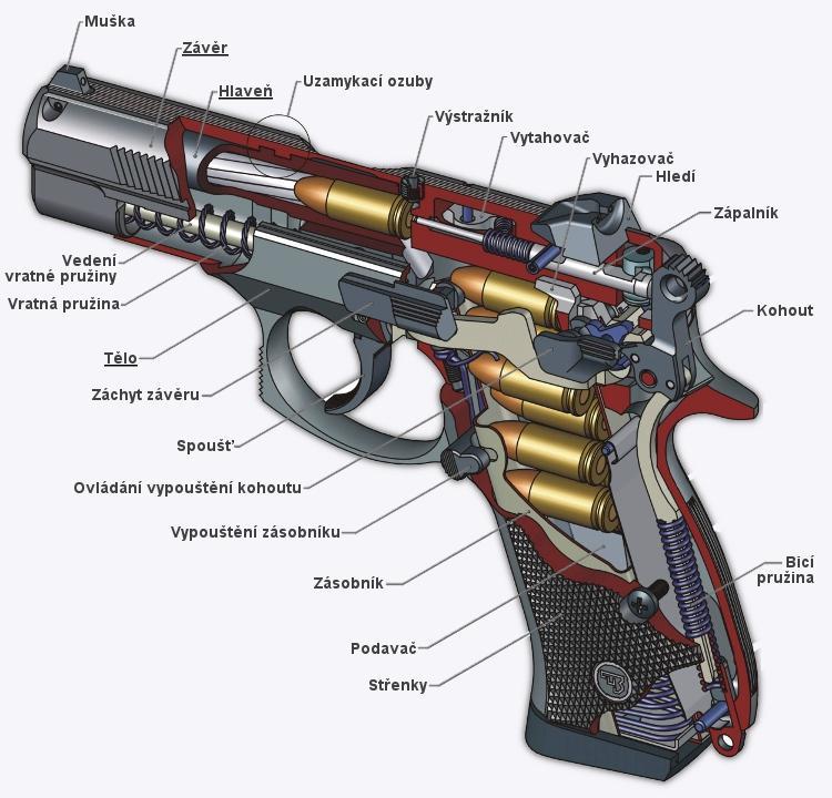 Příloha č. 14 Schéma částí střelné zbraně Zdroj: [online]. [cit. 2015-03-23].