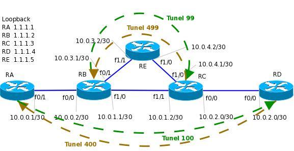 8 Příloha A: Konfigurace FRR ho RA interface fa 0/1 ip address 10.0.0.1 255.