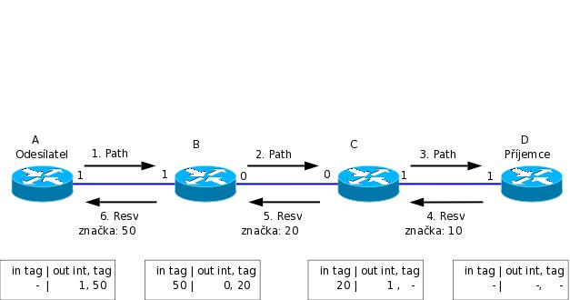 Ilustrace 1: Ukázka RSVP TE zobrazuje průběh RSVP signalizace z počátečního uzlu A (headend) k cíli D (tailend).