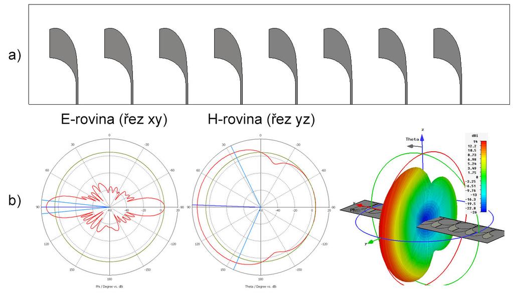 Obr. 4.4: Činitel odrazu na vstupu napájecí sítě pro řadu Vivaldi Obr. 4.5: Simulace pro ověření budícího vektoru pro řadu Vivaldi antén: a) Elementy napájeny jednotlivě bez napájecí sítě b) Odpovídající vyzařovací charakteristiky při frekvenci 5,8 GHz Tab.