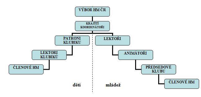 ORGANIZAČNÍ STRUKTURA HUDEBNÍ MLÁDEŽE ČR Organizační struktura organizace HM ČR: Schéma HM ČR ukazuje kompetenční a výkonné složky organizace.
