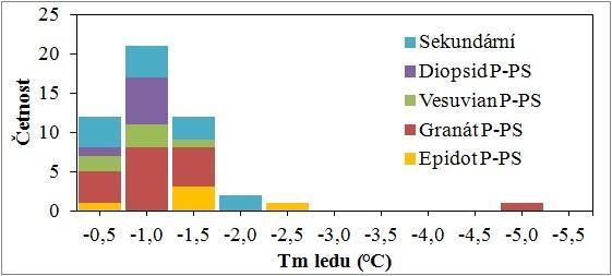 Obr. 19: Histogram teplot tání ledu u jednotlivých skupin inkluzí ze vzorku BH 3. Obr. 20: Diagram Th - Tm pro fluidní inkluze ve vzorku BH 3. 6.3 Borový vrch Lokalita se nachází sv.