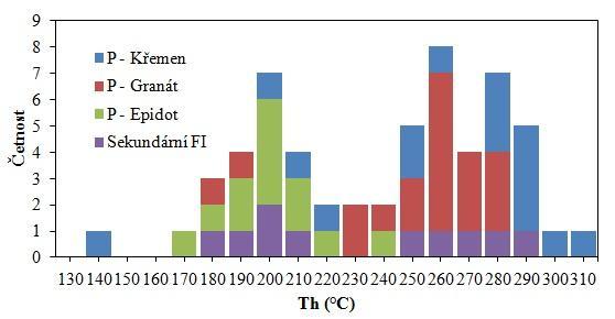 Obr. 23: Histogram teplot homogenizací u