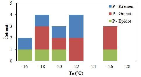 Obr. 24: Histogram naměřených eutektických