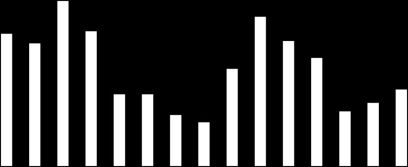 160 140 120 100 80 60 40 20 0 136 123 109 111 101 103 89 80 59 59 63 52 42 45 36 200020012002200320042005200620072008200920102011201220132014 Počet Obrázek 10 - Smrtelné DN pod vlivem alkoholu.