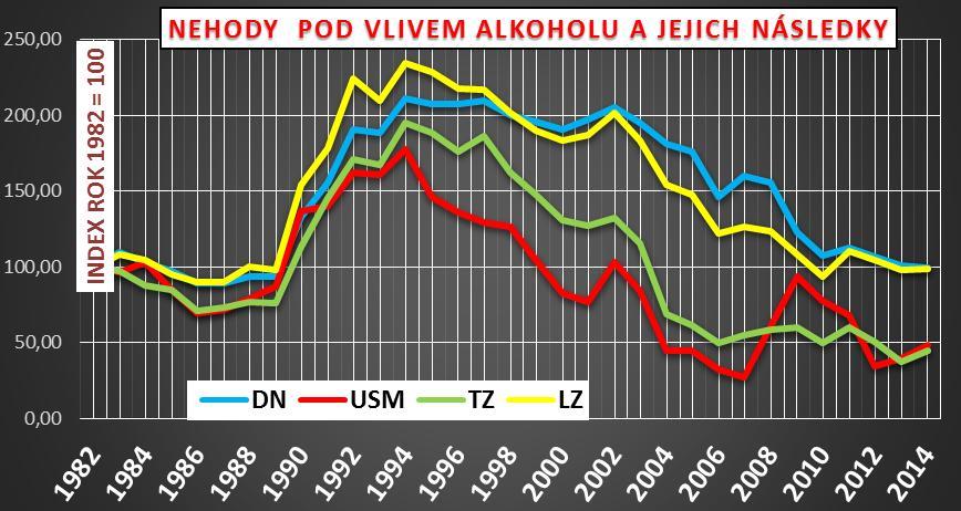 Příloha I: Index dopravních nehod 1982-2014 (obrázek č. 4) Zdroj ŘSDP PP Praha, 2015.