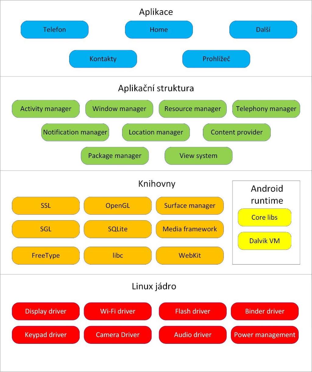 2.1.3 Architektura OS Operační systém Android se skládá z různých vrstev.