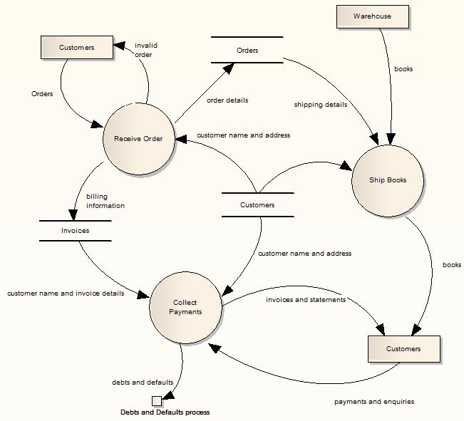 DFD diagramy mají hierarchickou úroveň, procesy se dají postupně zjemňovat.