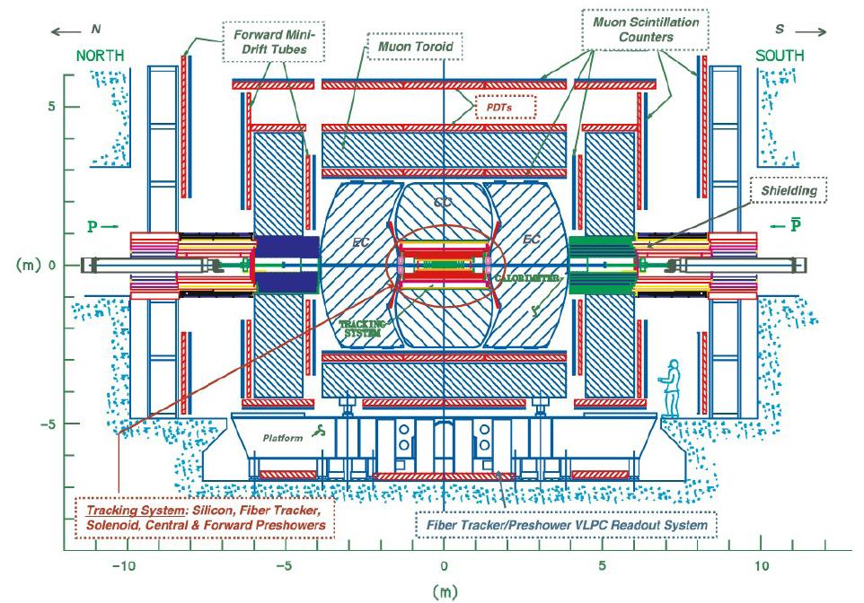 3.3. EXPERIMENT D0 35 Obrázek 3.3: Aparatura experimentu D0 [20]. je objev významného narušení symetrie mezi hmotou a antihmotou v chování částic s bottom kvarkem [24].