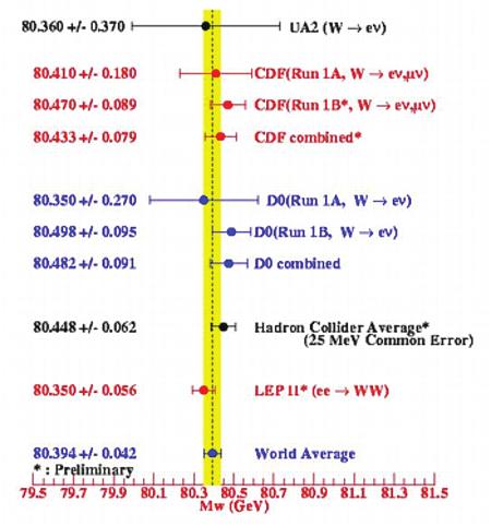 3.6. KOMBINACE HMOTY W, TOP A HIGGSOVA BOSONU 43 Obrázek 3.11: Srovnání hmoty W pro LEP a Tevatron [27].