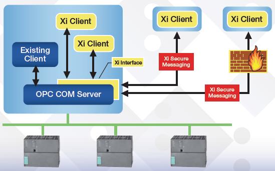 Proč OPC Server?