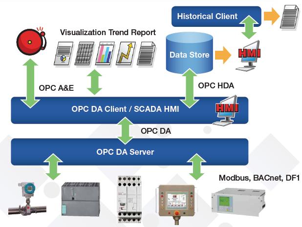 Možnosti využití Využití pro SCADA/HMI aplikace (Supervisory Control And Data Acquisition/Human-Machine Interface): vizualizační software