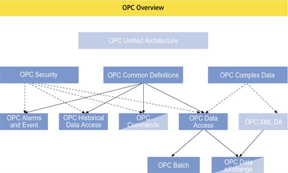 Existující specifikace Open Process Control standard v současné době svými specifikacemi upravuje následující oblasti: OPC Security/Common