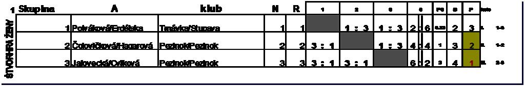 Majstrovstvá Bratislavského kraja 13.2.2011 v Bratislave Konečné poradie štvorhry žien 1 2 3-4 Priezvisko, meno nar.