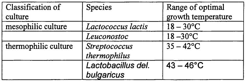 Kultivační metody Bacteria T min ( C) T opt ( C) T max ( C) Listeria monocytogenes 1 30-37 45 Vibrio marinus 4 15 30 Pseudomonas maltophilia 4 35 41 Thiobacillus novellus 5 25-30 42 Staphylococcus