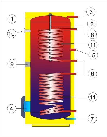 1 Ocelová smaltovaná nádoba 2 Plášť ohřívače 3 Výstup teplé užitkové vody 4 Čistící a revizní otvor 5 Cirkulace 6 Trubkový výměník 7 Vstup studené vody 8 Mg anoda 9 Otvor pro přídavné topné těleso