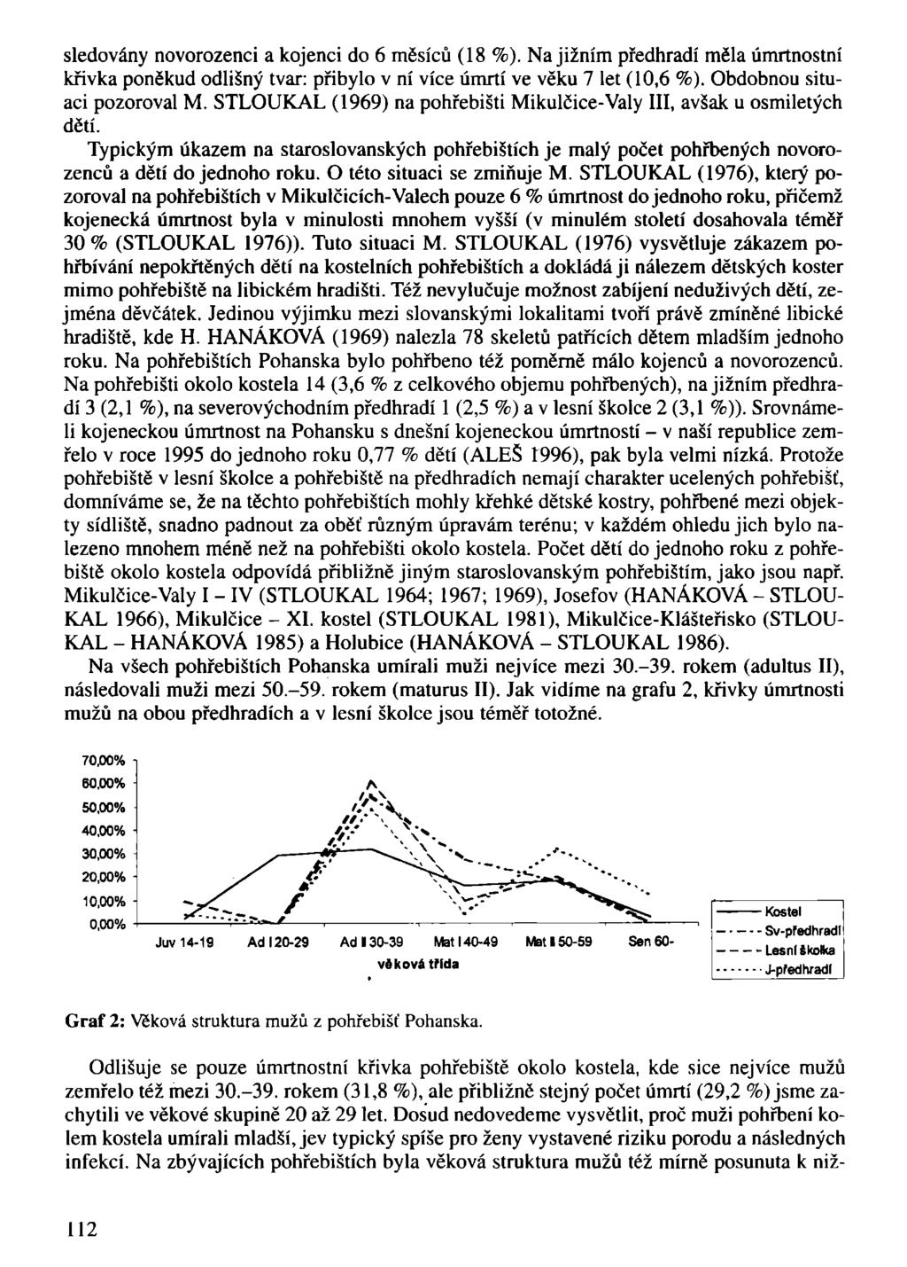 sledovány novorozenci a kojenci do 6 měsíců (18 %). Na jižním předhradí měla úmrtnostní křivka poněkud odlišný tvar: přibylo v ní více úmrtí ve věku 7 let (10,6 %). Obdobnou situaci pozoroval M.