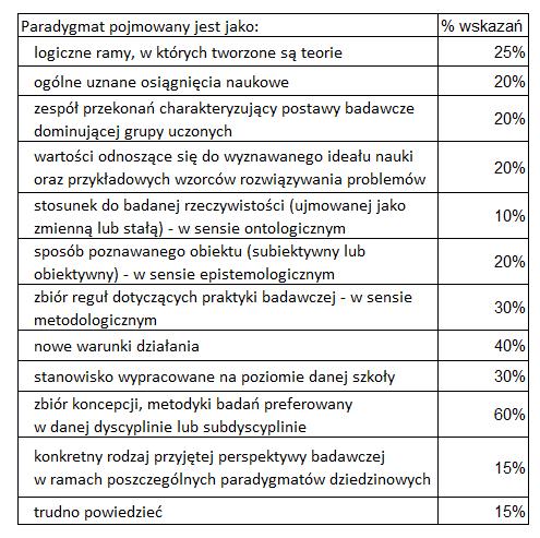 *Gdzie są granice nadużywania słowa paradygmat, w jakim kontekście znaczeniowym możemy mieć przyzwolenie na jego używanie? *Czy sposób tworzenia nowych paradygmatów będzie w przyszłości jednoznaczny?