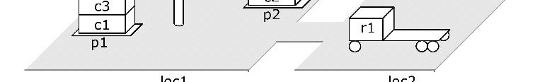 Ukázka plánu klasická ká reprezentace náš cíl s 1 = g = {loaded(r1,c3), at(r1,loc2)} move(r1loc2loc1) move(r1,loc2,loc1), take(crane1,loc1,c3,c1,p1),