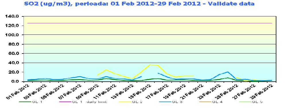 In cele ce urmează sunt prezentate grafic evoluţiile poluanţilor gazoşi: Evoluţia dioxidului de sulf, valori medii zilnice: Concluzii: Faţă de valoarea limită zilnică pentru protecţia sănătăţii umane