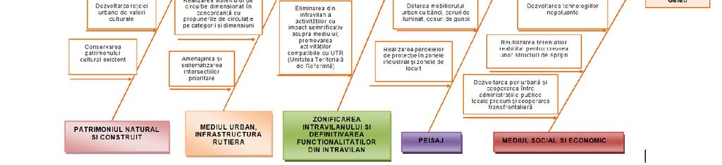 impactului PUG-ului