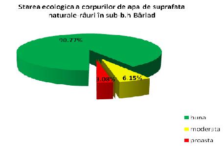 Potenţialul ecologic al corpurilor de apă de suprafaţă puternic modificate-râuri în sub-bazinul hidrografic Bârlad şi afluenţii de stânga ai Siretului.