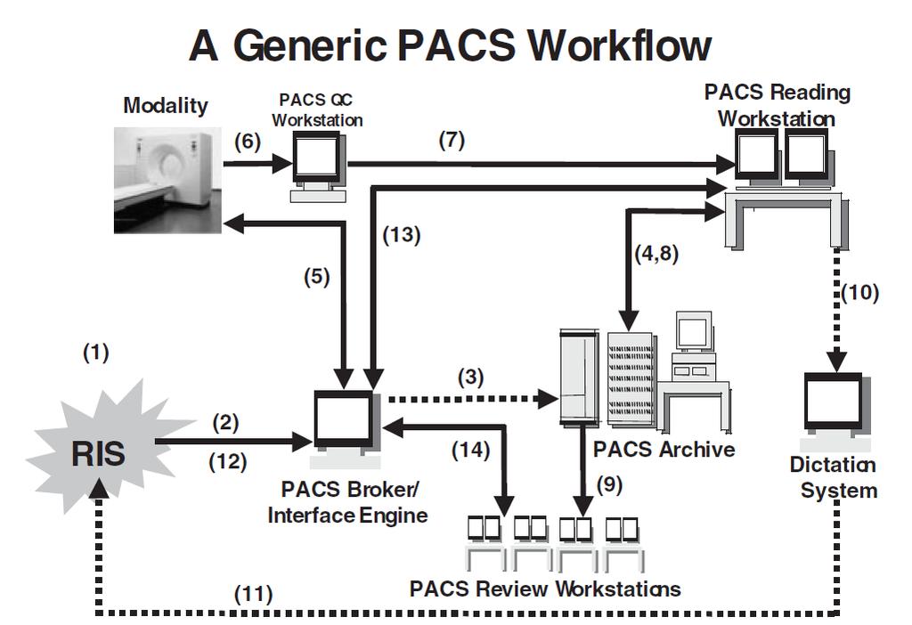 1.3.3 Obecné fungování systému PACS (PACS Workflow) Tato kapitola pojednává o obecném principu fungování systému PACS počínaje registrací pacienta do NIS (nemocničního informačního systému) a RIS