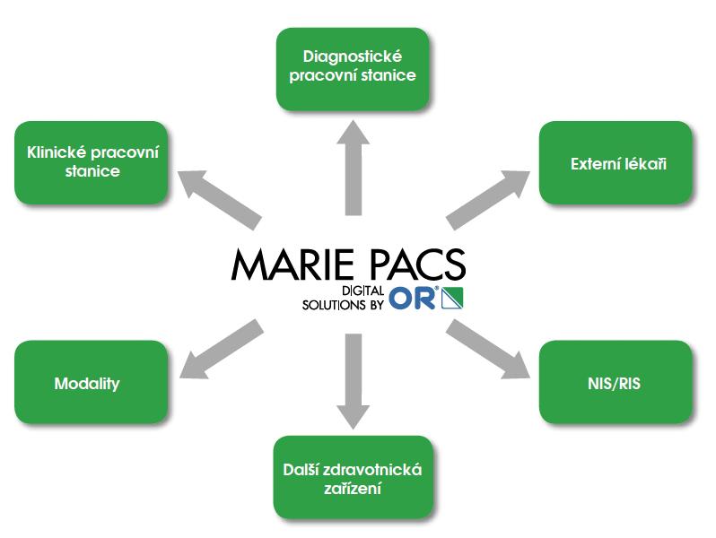 1.5 Přehled PACS řešení používaných v České Republice 1.5.1 MARIE PACS Jádro PACS řešení a některé další moduly jsou vyvíjeny ve Spojených státech amerických, kde je systém pod různými obchodními názvy instalován v počtu větším než 200.